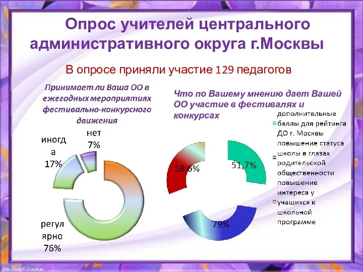 Опрос учителей центрального административного округа г.Москвы В опросе приняли участие 129 педагогов