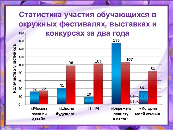 Статистика участия обучающихся в окружных фестивалях, выставках и конкурсах за два года