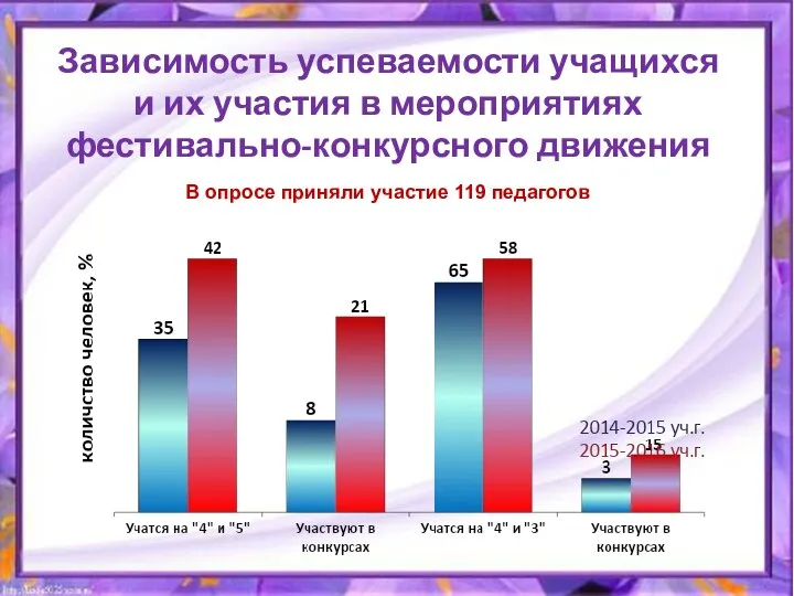 Зависимость успеваемости учащихся и их участия в мероприятиях фестивально-конкурсного движения В опросе приняли участие 119 педагогов