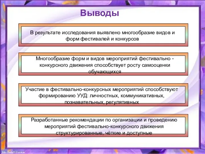 Выводы В результате исследования выявлено многообразие видов и форм фестивалей и