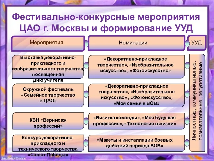 Фестивально-конкурсные мероприятия ЦАО г. Москвы и формирование УУД Выставка декоративно-прикладного и