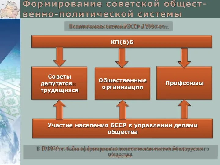 Политическая система БССР в 1930-е гг. КП(б)Б Советы депутатов трудящихся Профсоюзы