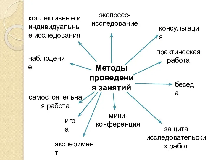 Методы проведения занятий беседа игра практическая работа эксперимент наблюдение экспресс-исследование коллективные