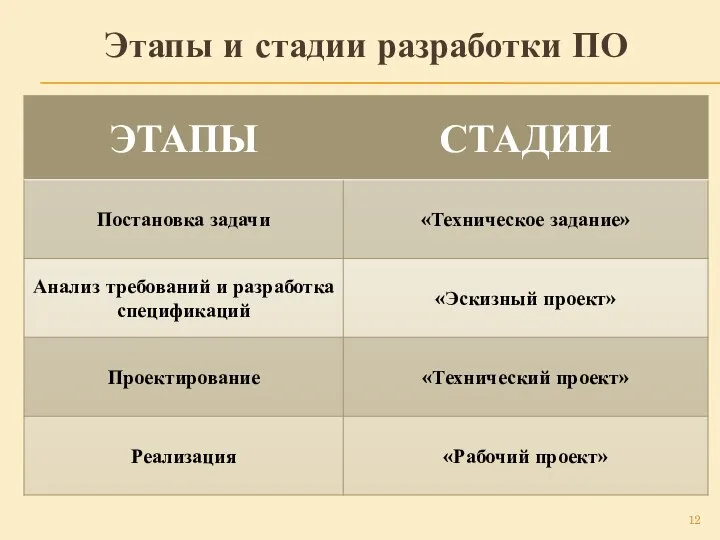 Этапы и стадии разработки ПО