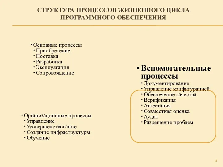 СТРУКТУРА ПРОЦЕССОВ ЖИЗНЕННОГО ЦИКЛА ПРОГРАММНОГО ОБЕСПЕЧЕНИЯ Основные процессы Приобретение Поставка Разработка