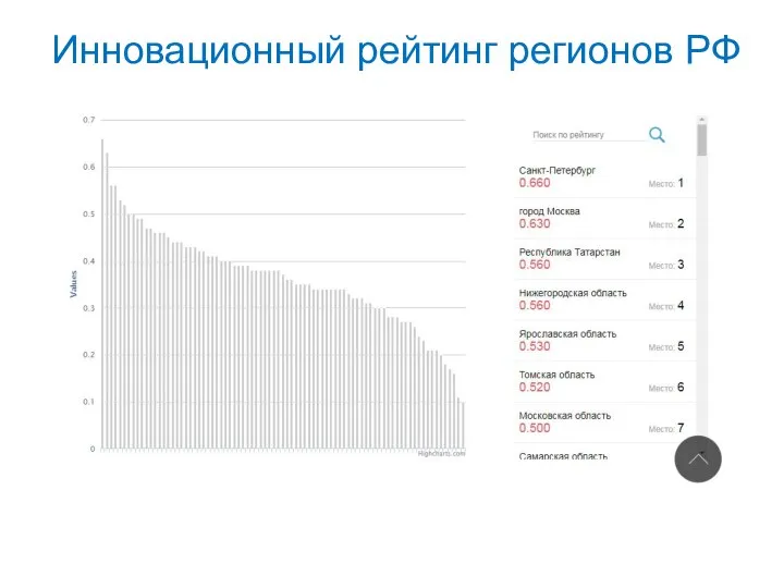 Инновационный рейтинг регионов РФ