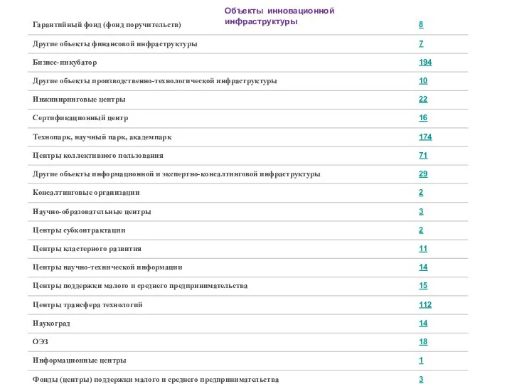 Объекты инновационной инфраструктуры