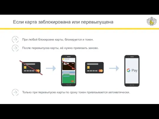 Если карта заблокирована или перевыпущена При любой блокировке карты, блокируется и