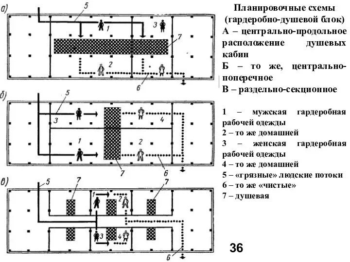 Планировочные схемы (гардеробно-душевой блок) А – центрально-продольное расположение душевых кабин Б