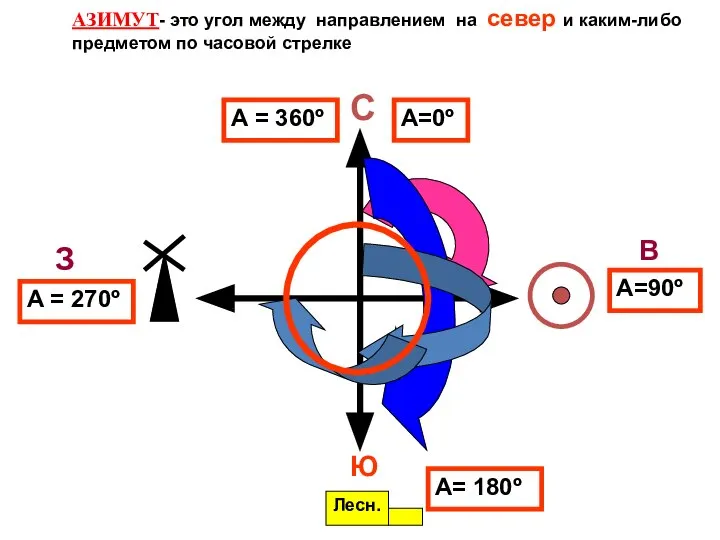 С Лесн. АЗИМУТ- это угол между направлением на север и каким-либо