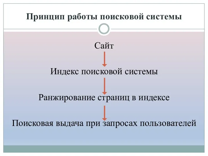 Принцип работы поисковой системы Сайт Индекс поисковой системы Ранжирование страниц в