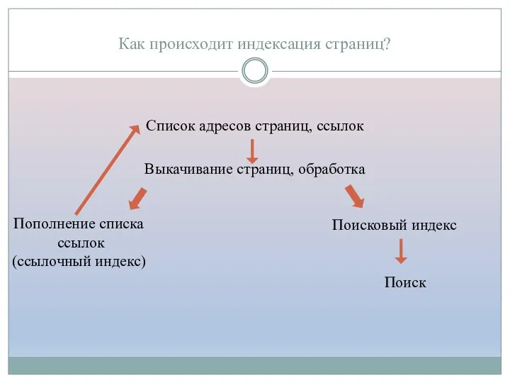 Как происходит индексация страниц? Список адресов страниц, ссылок Выкачивание страниц, обработка