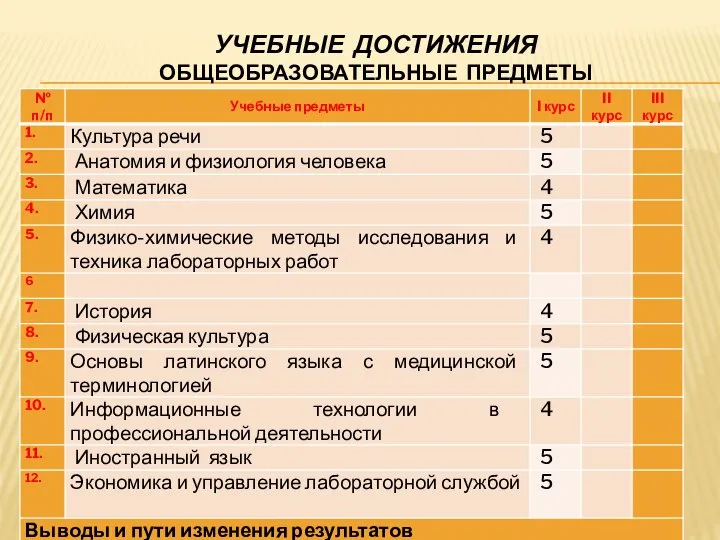 УЧЕБНЫЕ ДОСТИЖЕНИЯ ОБЩЕОБРАЗОВАТЕЛЬНЫЕ ПРЕДМЕТЫ