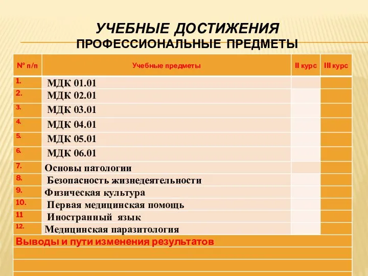 УЧЕБНЫЕ ДОСТИЖЕНИЯ ПРОФЕССИОНАЛЬНЫЕ ПРЕДМЕТЫ