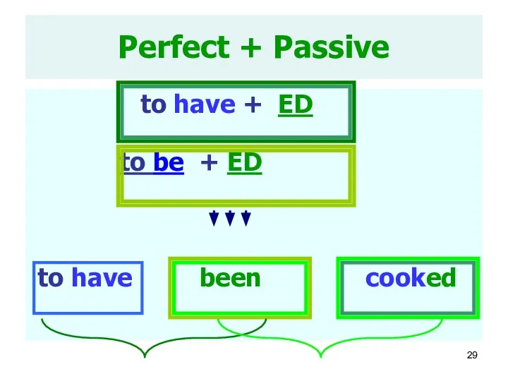 Perfect + Passive to have + ED to be + ED to have been cooked