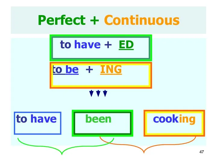 Perfect + Continuous to have + ED to be + ING to have been cooking