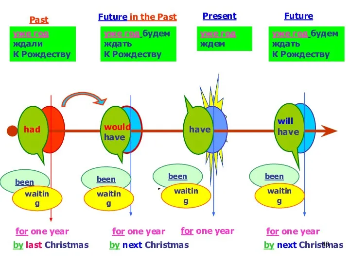 Present Future Past Future in the Past уже год ждали К