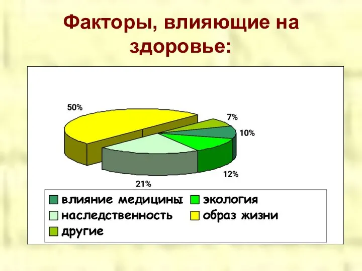 Факторы, влияющие на здоровье: