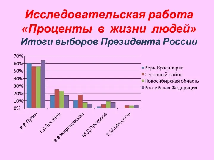 Исследовательская работа «Проценты в жизни людей» Итоги выборов Президента России