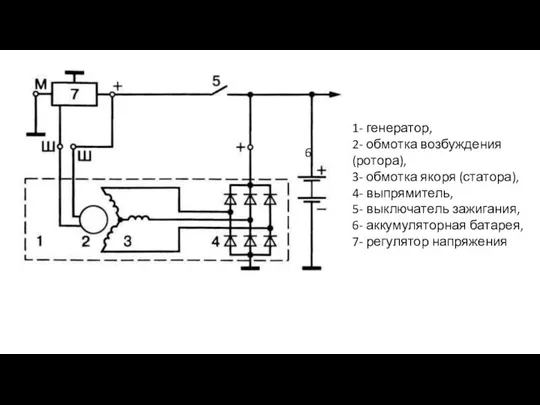 1- генератор, 2- обмотка возбуждения (ротора), 3- обмотка якоря (статора), 4-