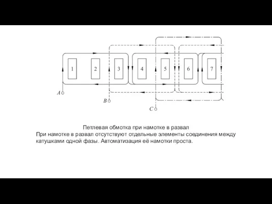 Петлевая обмотка при намотке в развал При намотке в развал отсутствуют
