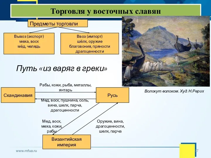 Торговля у восточных славян Волокут волоком. Худ. Н.Рерих Путь «из варяг в греки»