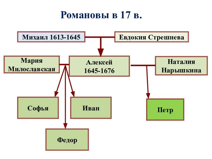 Романовы в 17 в. Михаил 1613-1645 Евдокия Стрешнева Алексей 1645-1676 Мария