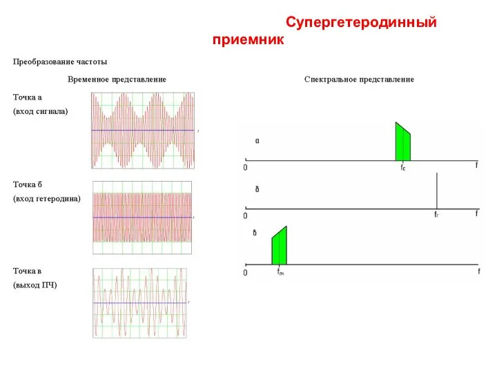 Супергетеродинный приемник