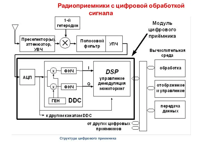 Радиоприемники с цифровой обработкой сигнала Структура цифрового приемника