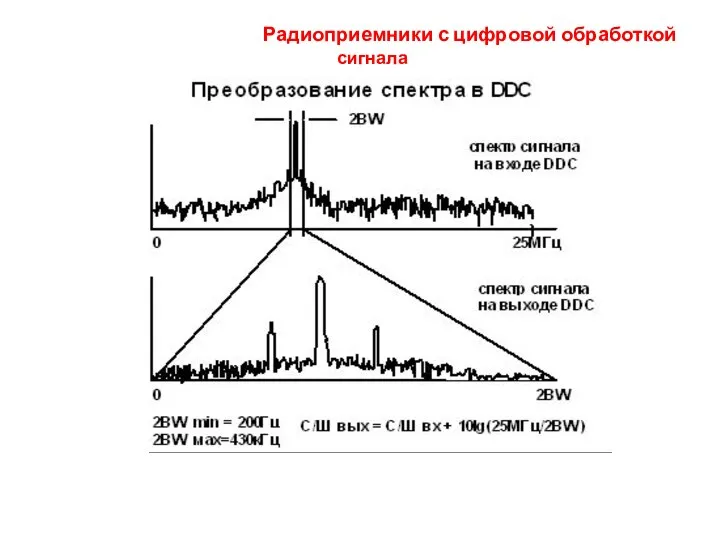 Радиоприемники с цифровой обработкой сигнала