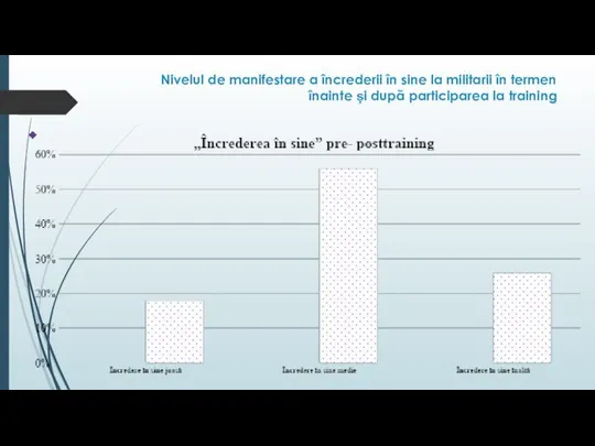 Nivelul de manifestare a încrederii în sine la militarii în termen