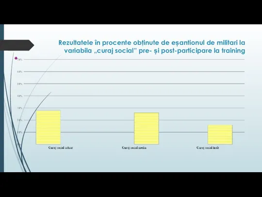 Rezultatele în procente obţinute de eșantionul de militari la variabila „curaj