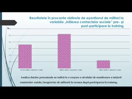 Rezultatele în procente obţinute de eșantionul de militari la variabila „iniţierea