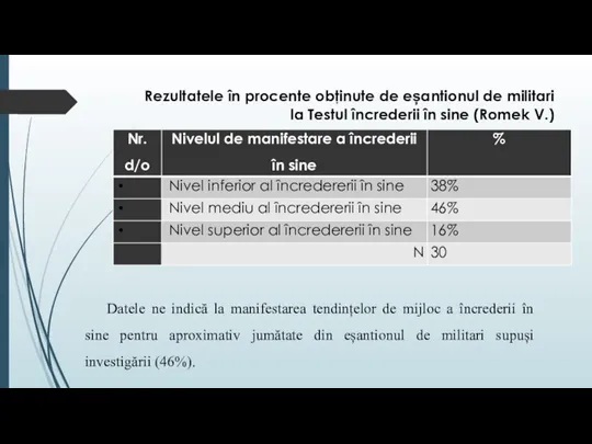 Rezultatele în procente obţinute de eșantionul de militari la Testul încrederii