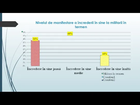 Nivelul de manifestare a încrederii în sine la militarii în termen