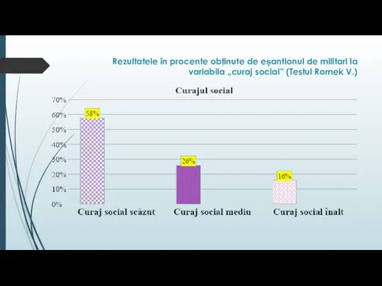 Rezultatele în procente obţinute de eșantionul de militari la variabila „curaj social” (Testul Romek V.)