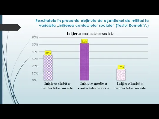 Rezultatele în procente obţinute de eșantionul de militari la variabila „iniţierea contactelor sociale” (Testul Romek V.)