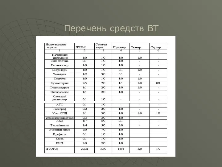 Перечень средств ВТ