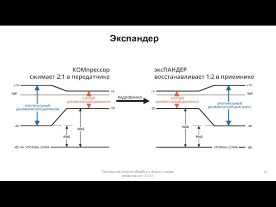 Основы технологий обработки аудио и видео информации 2015 г. Экспандер