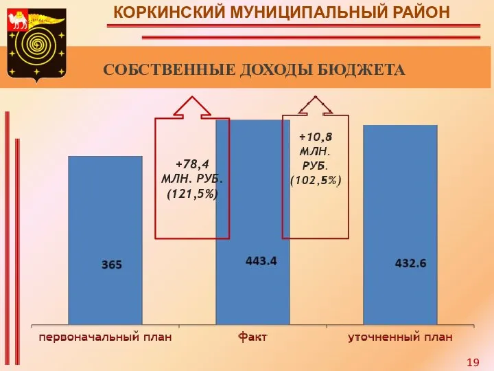 КОРКИНСКИЙ МУНИЦИПАЛЬНЫЙ РАЙОН СОБСТВЕННЫЕ ДОХОДЫ БЮДЖЕТА +78,4 МЛН. РУБ. (121,5%) 19