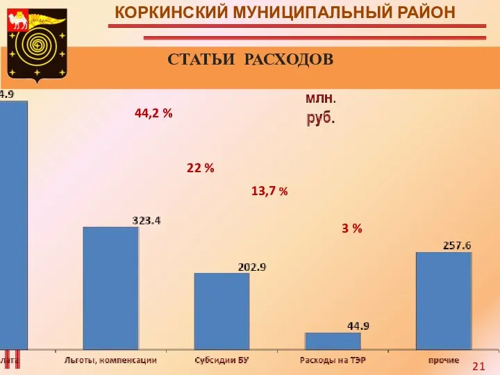 КОРКИНСКИЙ МУНИЦИПАЛЬНЫЙ РАЙОН СТАТЬИ РАСХОДОВ 22 % 13,7 % 44,2 % 3 % 21