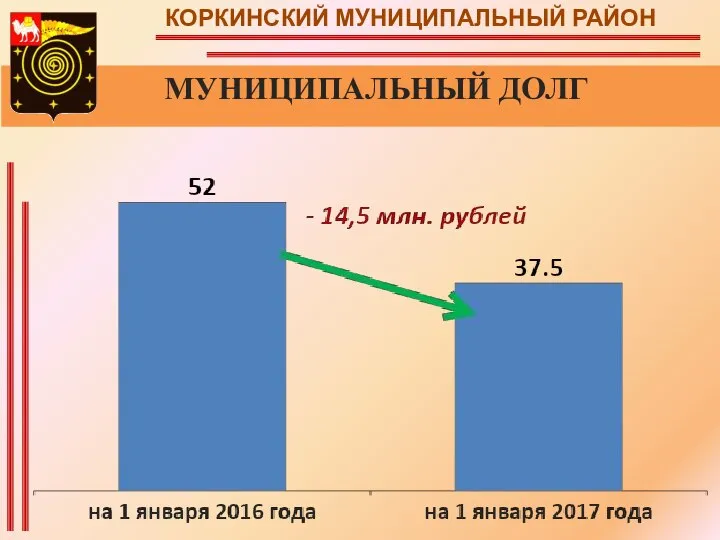 КОРКИНСКИЙ МУНИЦИПАЛЬНЫЙ РАЙОН МУНИЦИПАЛЬНЫЙ ДОЛГ