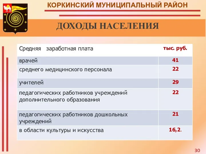 КОРКИНСКИЙ МУНИЦИПАЛЬНЫЙ РАЙОН ДОХОДЫ НАСЕЛЕНИЯ 30