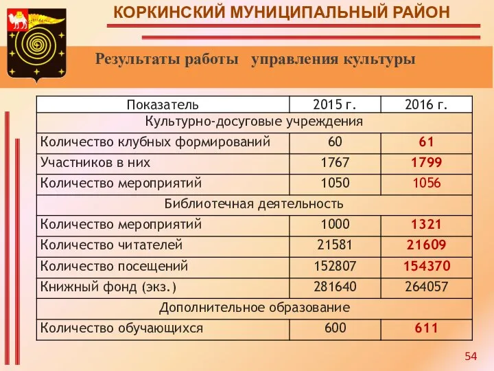 КОРКИНСКИЙ МУНИЦИПАЛЬНЫЙ РАЙОН Результаты работы управления культуры 54