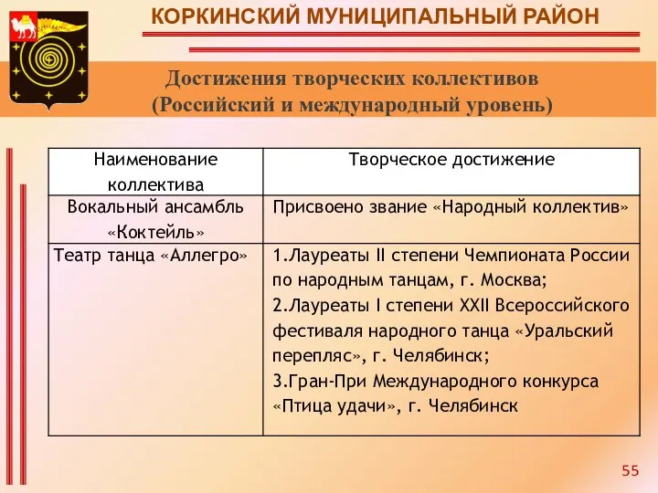 КОРКИНСКИЙ МУНИЦИПАЛЬНЫЙ РАЙОН Достижения творческих коллективов (Российский и международный уровень) 55