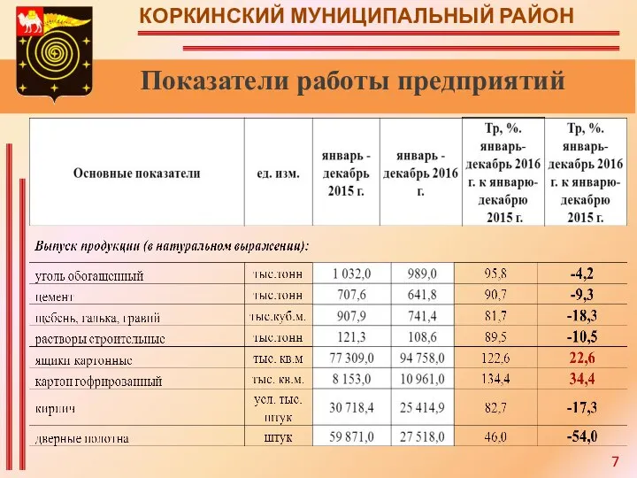 КОРКИНСКИЙ МУНИЦИПАЛЬНЫЙ РАЙОН Показатели работы предприятий 7