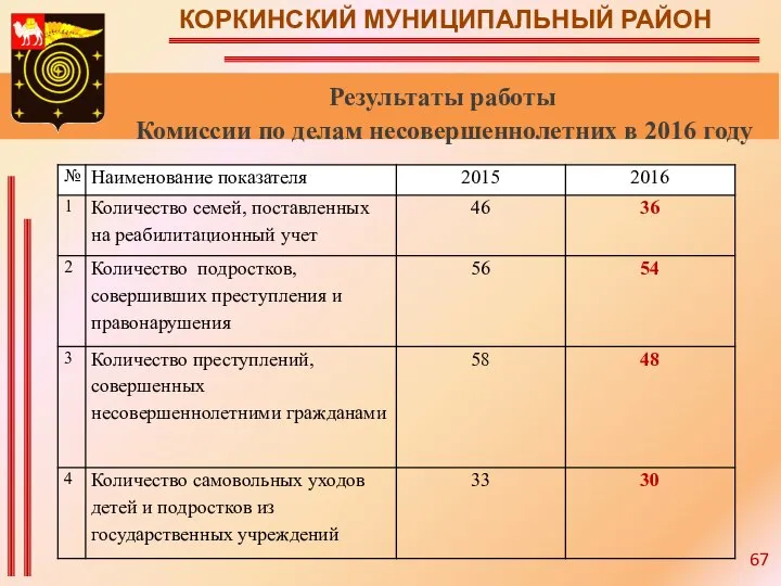 КОРКИНСКИЙ МУНИЦИПАЛЬНЫЙ РАЙОН Результаты работы Комиссии по делам несовершеннолетних в 2016 году 67