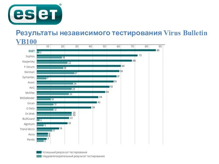 Результаты независимого тестирования Virus Bulletin VB100