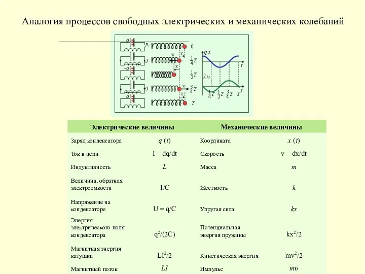 Аналогия процессов свободных электрических и механических колебаний