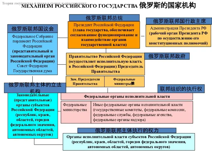 МЕХАНИЗМ РОССИЙСКОГО ГОСУДАРСТВА 俄罗斯的国家机构 Теория государства и права в схемах и